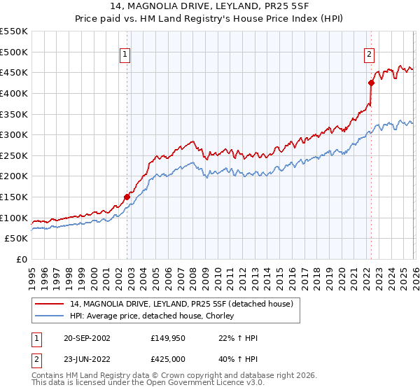 14, MAGNOLIA DRIVE, LEYLAND, PR25 5SF: Price paid vs HM Land Registry's House Price Index