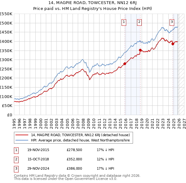 14, MAGPIE ROAD, TOWCESTER, NN12 6RJ: Price paid vs HM Land Registry's House Price Index
