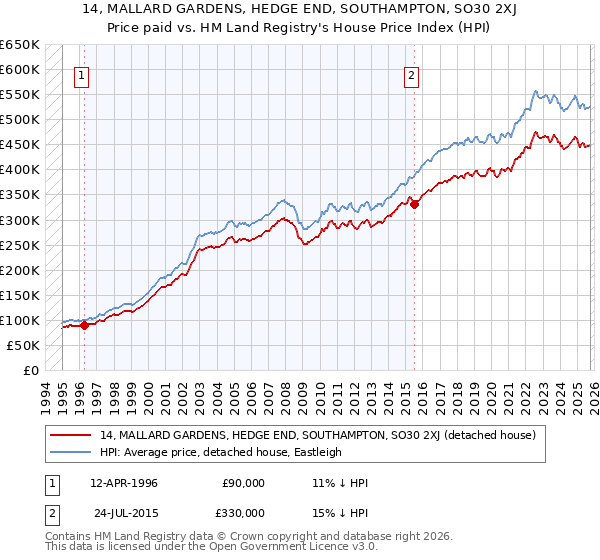 14, MALLARD GARDENS, HEDGE END, SOUTHAMPTON, SO30 2XJ: Price paid vs HM Land Registry's House Price Index