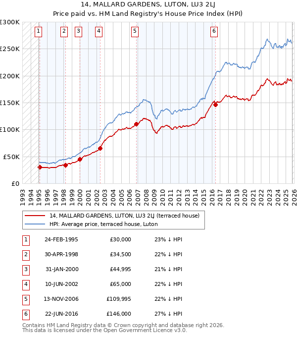14, MALLARD GARDENS, LUTON, LU3 2LJ: Price paid vs HM Land Registry's House Price Index