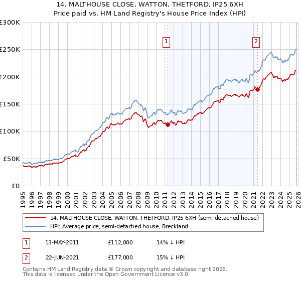 14, MALTHOUSE CLOSE, WATTON, THETFORD, IP25 6XH: Price paid vs HM Land Registry's House Price Index