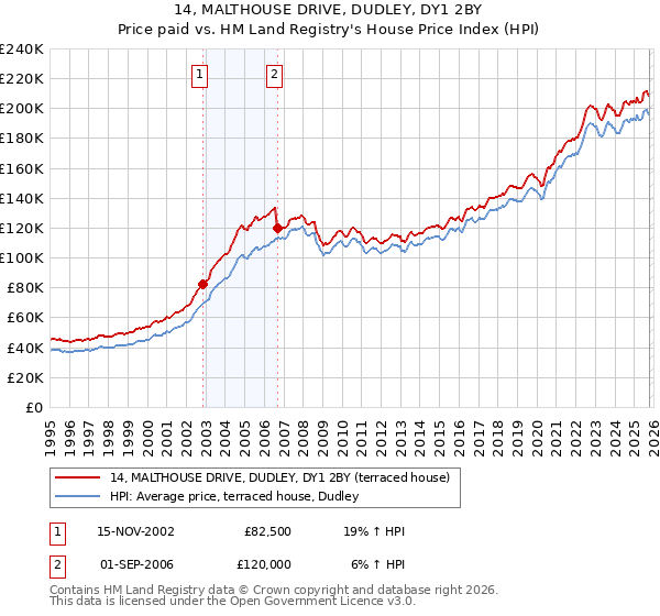 14, MALTHOUSE DRIVE, DUDLEY, DY1 2BY: Price paid vs HM Land Registry's House Price Index