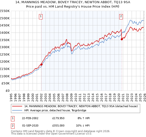 14, MANNINGS MEADOW, BOVEY TRACEY, NEWTON ABBOT, TQ13 9SA: Price paid vs HM Land Registry's House Price Index