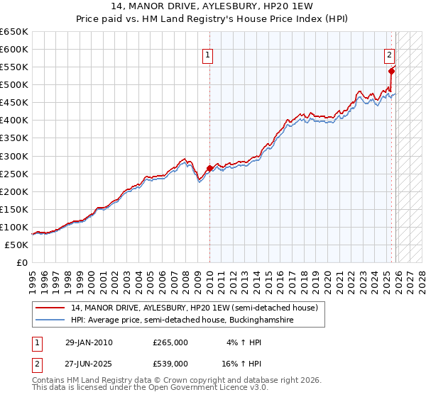 14, MANOR DRIVE, AYLESBURY, HP20 1EW: Price paid vs HM Land Registry's House Price Index