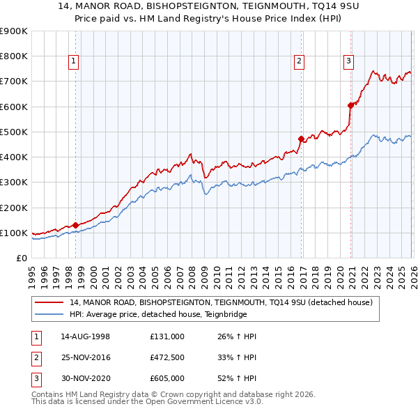 14, MANOR ROAD, BISHOPSTEIGNTON, TEIGNMOUTH, TQ14 9SU: Price paid vs HM Land Registry's House Price Index