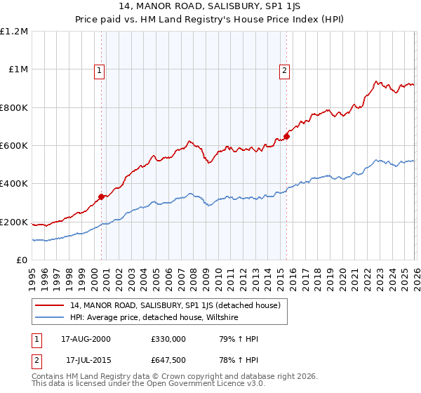 14, MANOR ROAD, SALISBURY, SP1 1JS: Price paid vs HM Land Registry's House Price Index