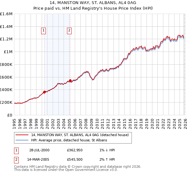 14, MANSTON WAY, ST. ALBANS, AL4 0AG: Price paid vs HM Land Registry's House Price Index