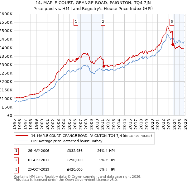 14, MAPLE COURT, GRANGE ROAD, PAIGNTON, TQ4 7JN: Price paid vs HM Land Registry's House Price Index
