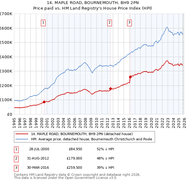 14, MAPLE ROAD, BOURNEMOUTH, BH9 2PN: Price paid vs HM Land Registry's House Price Index