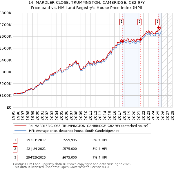 14, MARDLER CLOSE, TRUMPINGTON, CAMBRIDGE, CB2 9FY: Price paid vs HM Land Registry's House Price Index