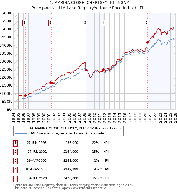 14, MARINA CLOSE, CHERTSEY, KT16 8NZ: Price paid vs HM Land Registry's House Price Index