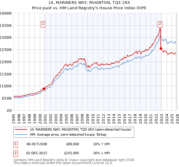 14, MARINERS WAY, PAIGNTON, TQ3 1RX: Price paid vs HM Land Registry's House Price Index
