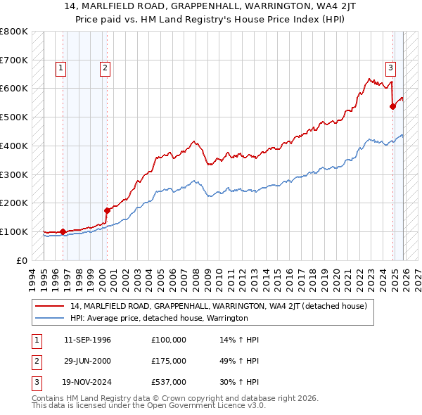 14, MARLFIELD ROAD, GRAPPENHALL, WARRINGTON, WA4 2JT: Price paid vs HM Land Registry's House Price Index