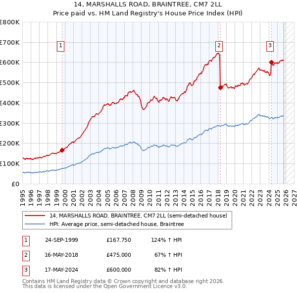 14, MARSHALLS ROAD, BRAINTREE, CM7 2LL: Price paid vs HM Land Registry's House Price Index