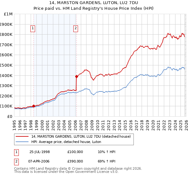 14, MARSTON GARDENS, LUTON, LU2 7DU: Price paid vs HM Land Registry's House Price Index