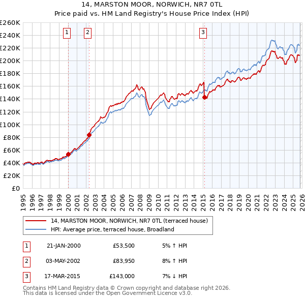 14, MARSTON MOOR, NORWICH, NR7 0TL: Price paid vs HM Land Registry's House Price Index