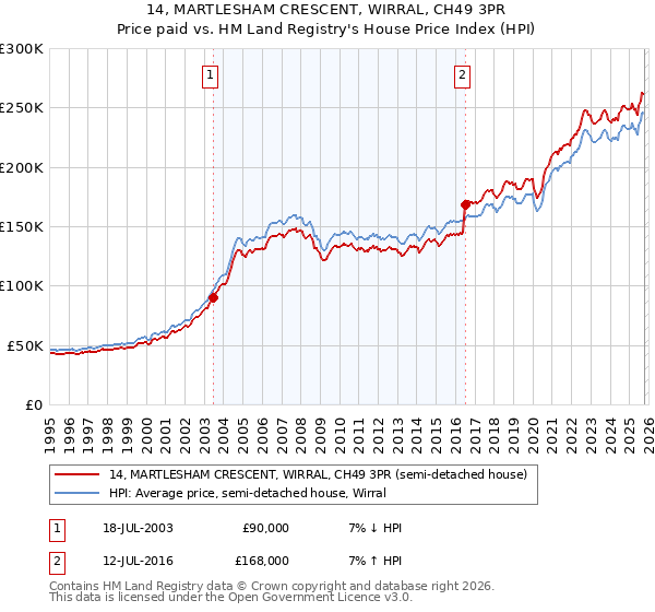 14, MARTLESHAM CRESCENT, WIRRAL, CH49 3PR: Price paid vs HM Land Registry's House Price Index