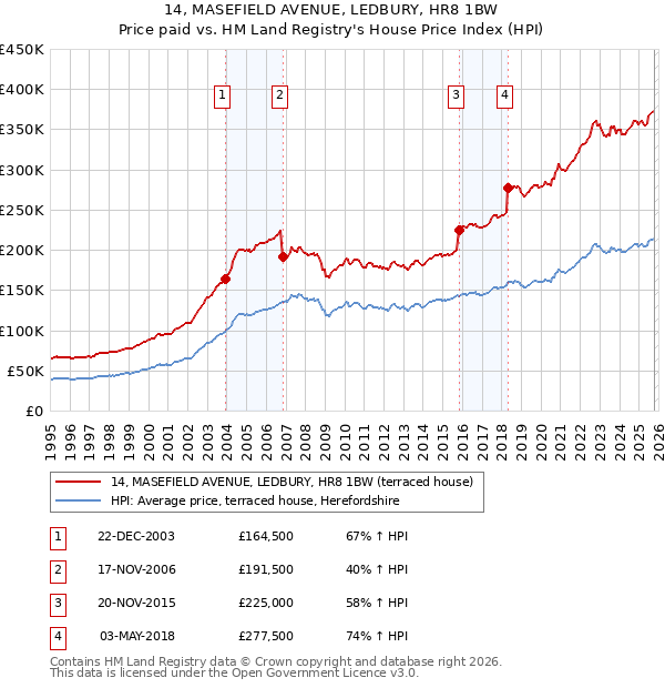 14, MASEFIELD AVENUE, LEDBURY, HR8 1BW: Price paid vs HM Land Registry's House Price Index