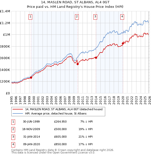 14, MASLEN ROAD, ST ALBANS, AL4 0GT: Price paid vs HM Land Registry's House Price Index