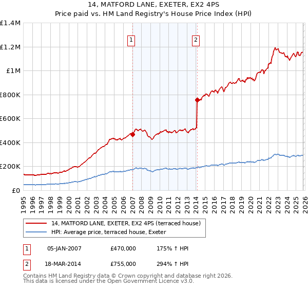 14, MATFORD LANE, EXETER, EX2 4PS: Price paid vs HM Land Registry's House Price Index