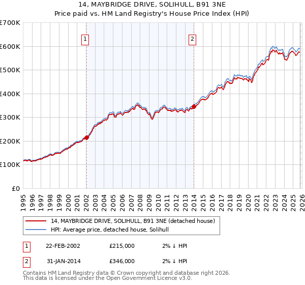 14, MAYBRIDGE DRIVE, SOLIHULL, B91 3NE: Price paid vs HM Land Registry's House Price Index