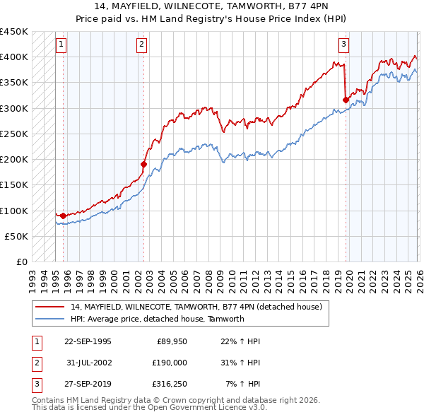 14, MAYFIELD, WILNECOTE, TAMWORTH, B77 4PN: Price paid vs HM Land Registry's House Price Index