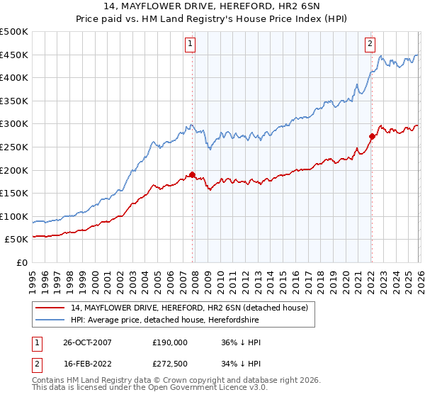 14, MAYFLOWER DRIVE, HEREFORD, HR2 6SN: Price paid vs HM Land Registry's House Price Index