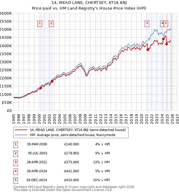 14, MEAD LANE, CHERTSEY, KT16 8NJ: Price paid vs HM Land Registry's House Price Index