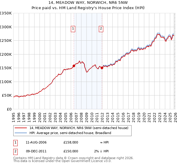 14, MEADOW WAY, NORWICH, NR6 5NW: Price paid vs HM Land Registry's House Price Index