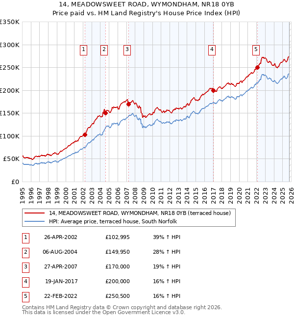 14, MEADOWSWEET ROAD, WYMONDHAM, NR18 0YB: Price paid vs HM Land Registry's House Price Index