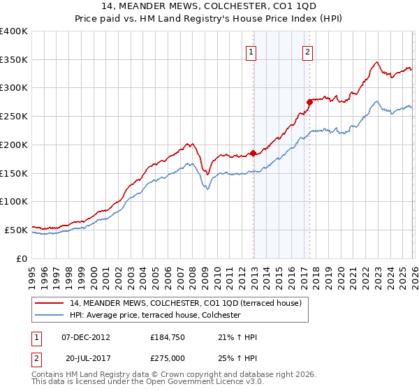 14, MEANDER MEWS, COLCHESTER, CO1 1QD: Price paid vs HM Land Registry's House Price Index