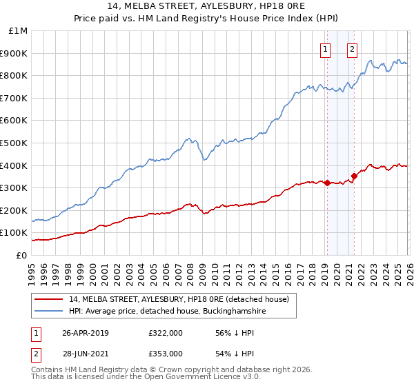 14, MELBA STREET, AYLESBURY, HP18 0RE: Price paid vs HM Land Registry's House Price Index