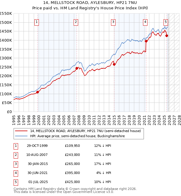 14, MELLSTOCK ROAD, AYLESBURY, HP21 7NU: Price paid vs HM Land Registry's House Price Index