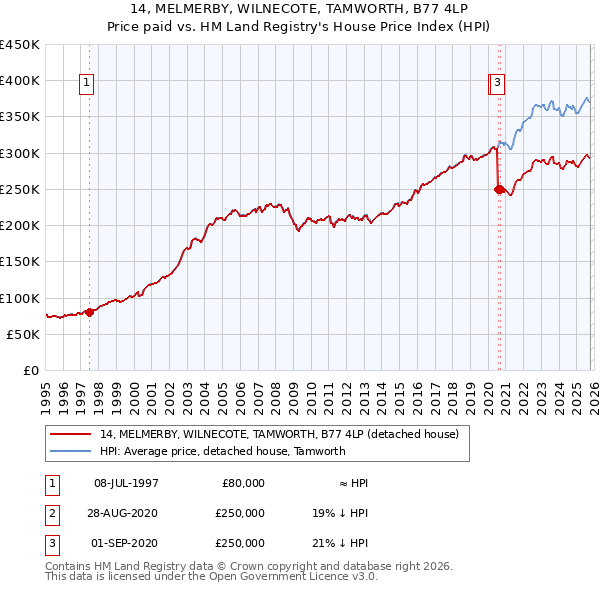 14, MELMERBY, WILNECOTE, TAMWORTH, B77 4LP: Price paid vs HM Land Registry's House Price Index