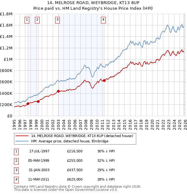 14, MELROSE ROAD, WEYBRIDGE, KT13 8UP: Price paid vs HM Land Registry's House Price Index