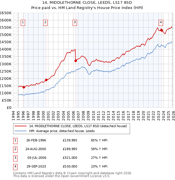 14, MIDDLETHORNE CLOSE, LEEDS, LS17 8SD: Price paid vs HM Land Registry's House Price Index