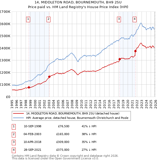 14, MIDDLETON ROAD, BOURNEMOUTH, BH9 2SU: Price paid vs HM Land Registry's House Price Index