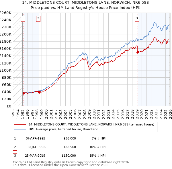 14, MIDDLETONS COURT, MIDDLETONS LANE, NORWICH, NR6 5SS: Price paid vs HM Land Registry's House Price Index