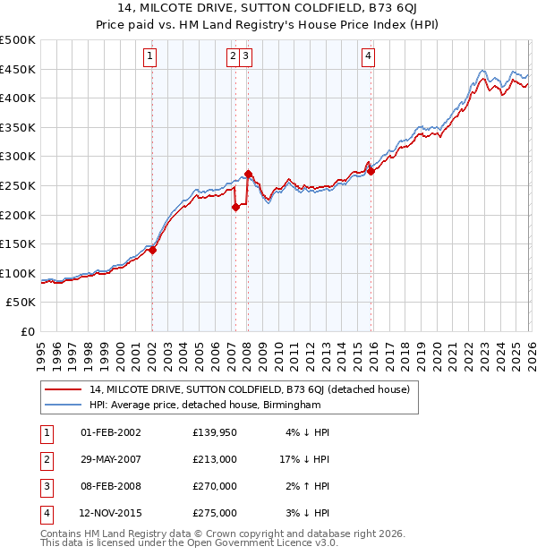 14, MILCOTE DRIVE, SUTTON COLDFIELD, B73 6QJ: Price paid vs HM Land Registry's House Price Index