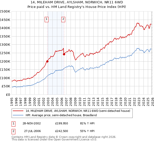 14, MILEHAM DRIVE, AYLSHAM, NORWICH, NR11 6WD: Price paid vs HM Land Registry's House Price Index