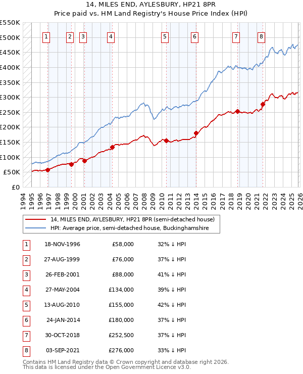 14, MILES END, AYLESBURY, HP21 8PR: Price paid vs HM Land Registry's House Price Index
