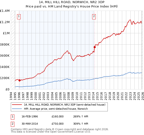 14, MILL HILL ROAD, NORWICH, NR2 3DP: Price paid vs HM Land Registry's House Price Index
