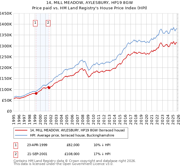14, MILL MEADOW, AYLESBURY, HP19 8GW: Price paid vs HM Land Registry's House Price Index