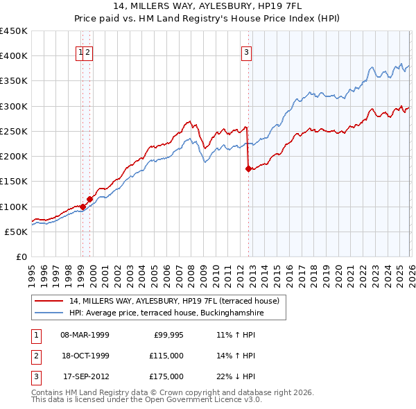 14, MILLERS WAY, AYLESBURY, HP19 7FL: Price paid vs HM Land Registry's House Price Index