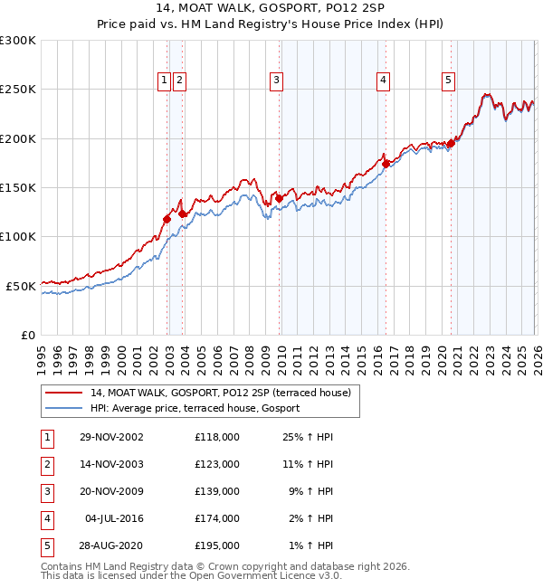 14, MOAT WALK, GOSPORT, PO12 2SP: Price paid vs HM Land Registry's House Price Index