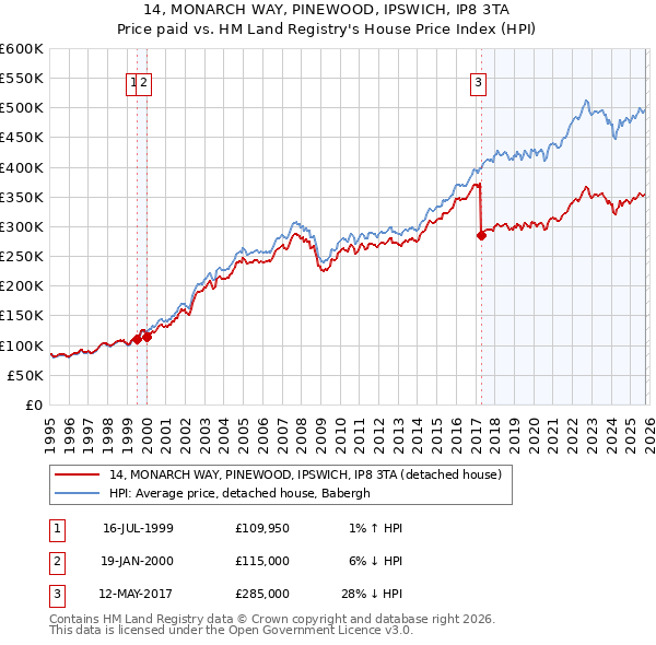 14, MONARCH WAY, PINEWOOD, IPSWICH, IP8 3TA: Price paid vs HM Land Registry's House Price Index