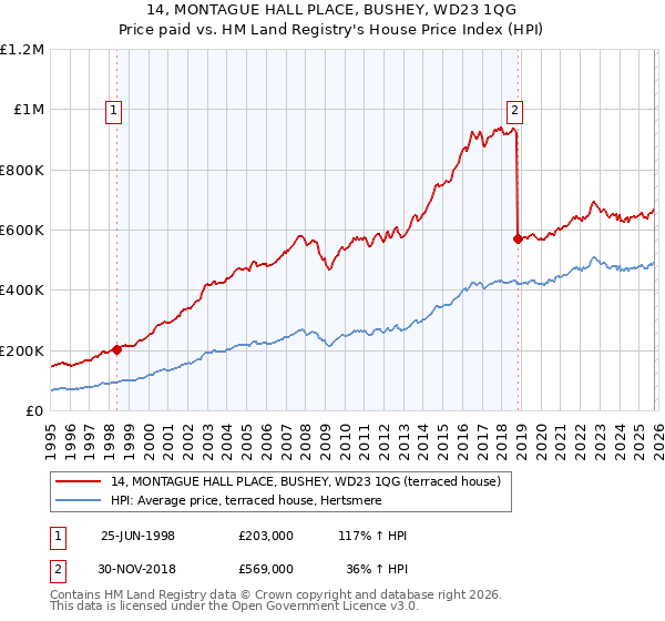 14, MONTAGUE HALL PLACE, BUSHEY, WD23 1QG: Price paid vs HM Land Registry's House Price Index