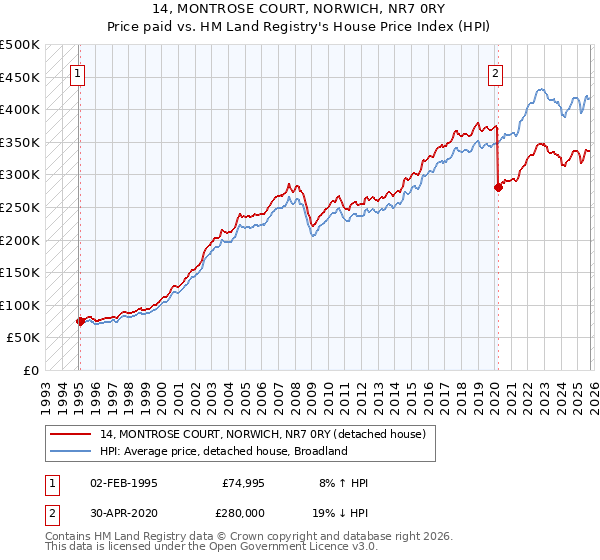 14, MONTROSE COURT, NORWICH, NR7 0RY: Price paid vs HM Land Registry's House Price Index