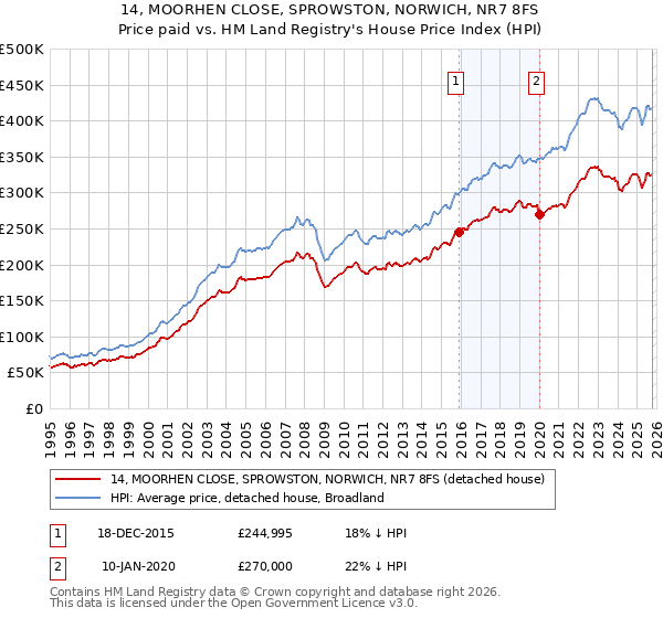 14, MOORHEN CLOSE, SPROWSTON, NORWICH, NR7 8FS: Price paid vs HM Land Registry's House Price Index