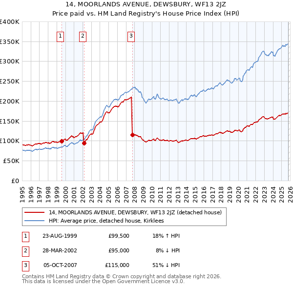 14, MOORLANDS AVENUE, DEWSBURY, WF13 2JZ: Price paid vs HM Land Registry's House Price Index